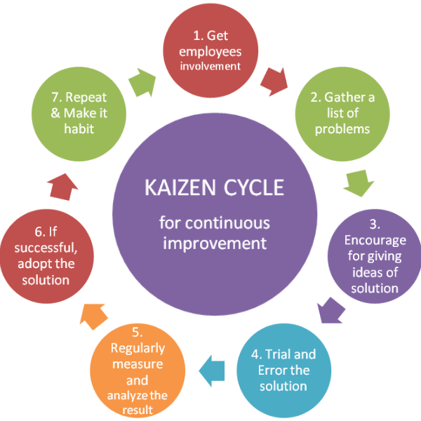 Kaizen Philosophy